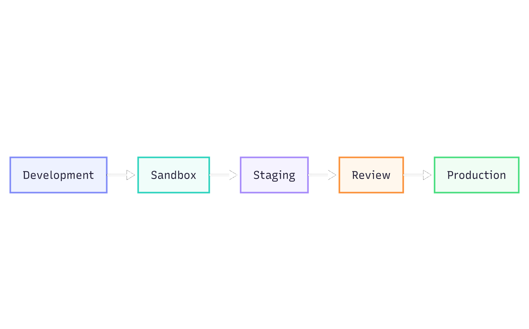 Our development process